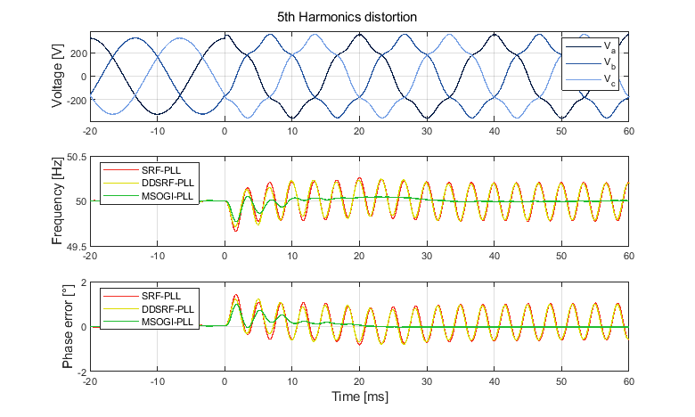 PLL response to 5th harmonics distortion