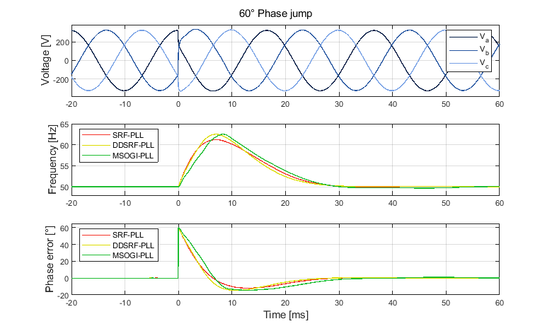 PLL response to a 60° phase jump
