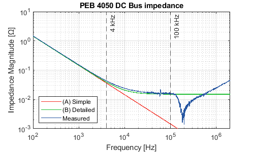 PEB 4050 DC Bus impedance