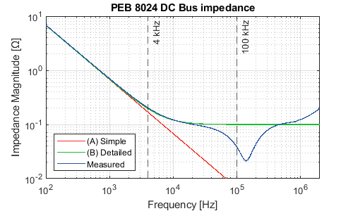 PEB 8024 DC Bus impedance