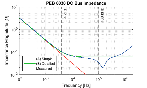 PEB 8038 DC Bus impedance