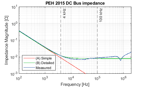 PEH 2015 DC Bus impedance