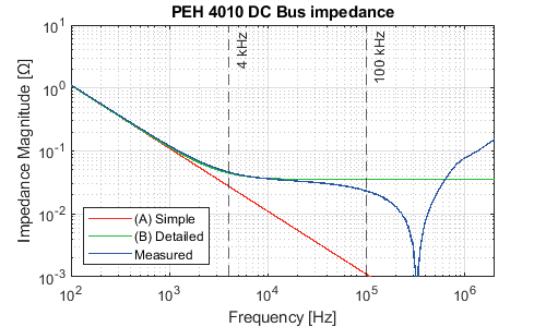 PEH 4010 DC Bus impedance