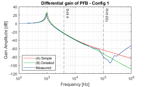 PFB DM gain - config 1