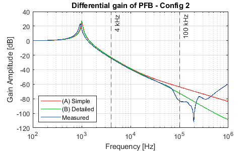 PFB DM gain - config 2