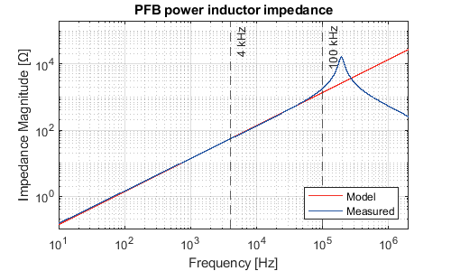 power inductor impedance