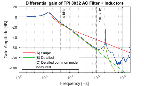 TPI8032 ACF DM gain