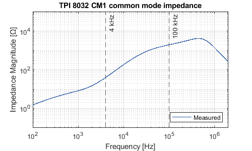 TPI 8032 CM1 impedance