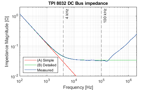 TPI 8032 DC Bus impedance