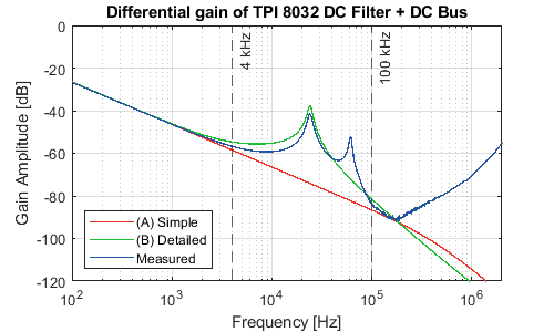 TPI8032 DCF DM gain