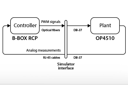 C-HIL simulation scenario with OPAL-RT simulators