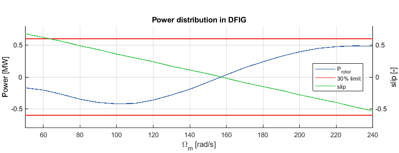 Rotor power and slip as a function of rotor speed in a DFIG