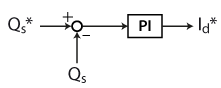 DFIG reactive power controller