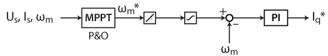 DFIG MPPT control algorithm