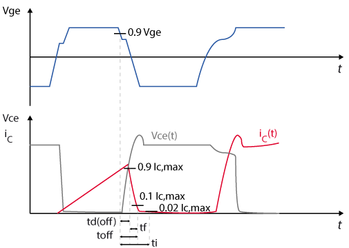 Turn-off timings and turn-off energy from IEC 60747-9 standard (adapted from