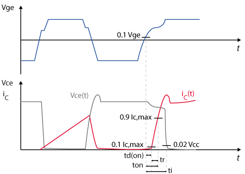 Turn-on timings and turn-on energy from IEC 60747-9 standard