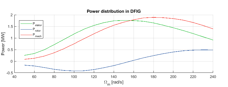 The power distribution for a DFIG given certain wind conditions for a given rotor speed. Peak power is at 180 rad/s