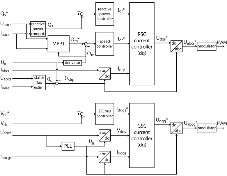 overall control scheme of DFIG