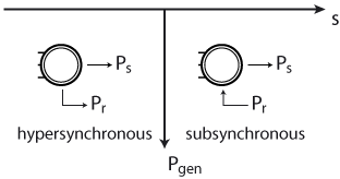 DFIG rotor power direction versus slip