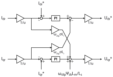 DFIG rotor current control including feedforward decoupling