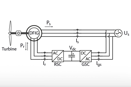 DFIG (Doubly-Fed Induction Generator) control for wind turbines