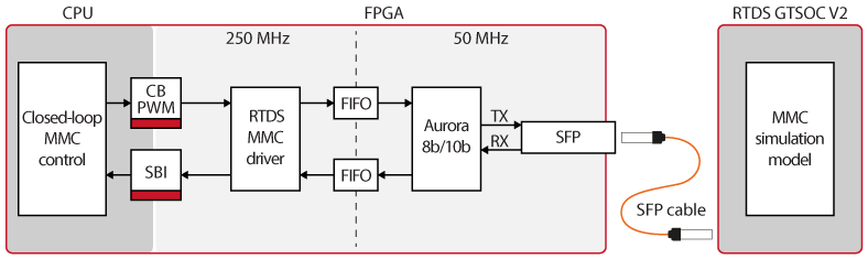 Overall communication chain, including the SFP communication.