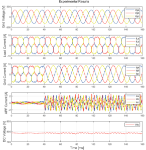 Active power filters for harmonics mitigation - imperix