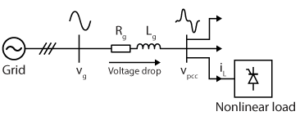 Active power filters for harmonics mitigation - imperix