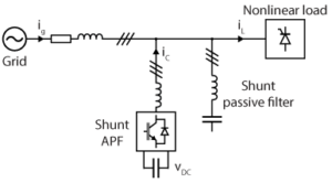 Active power filters for harmonics mitigation - imperix