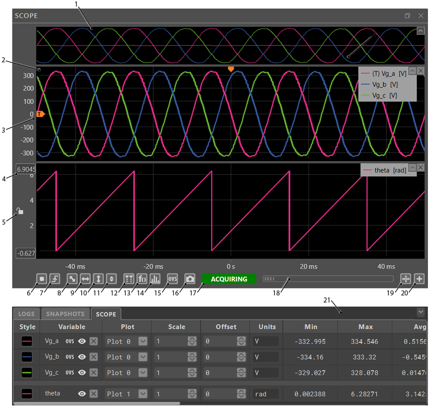 Screenshot of the imperix Cockpit Scope module interface. The upper section features an oscilloscope-like display with a plot preview (1) and main plot areas (2) showing three-phase sinusoidal signals (Vg_a, Vg_b, Vg_c) and a sawtooth waveform (theta). The interface is annotated with numbers 1 through 21, highlighting key features such as the trigger position (3), y-axis limits (4), and a toolbar containing view controls and an active green "ACQUIRING" state button (17). The bottom bar (21) displays a detailed table of the scoped user variables, including their display styles, scale, offset, units, and calculated metrics like minimum, maximum, and average values.