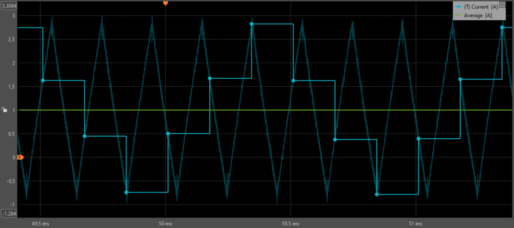 Power-electronics oscilloscope of a real converter current demonstrating aliasing: non-synchronous sampling of the PWM ripple produces a misleading low-frequency