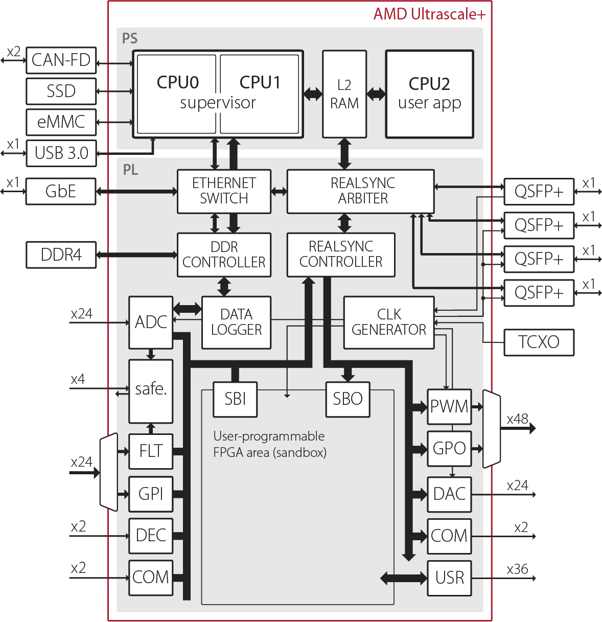 Firmware architecture of the B-Box 4