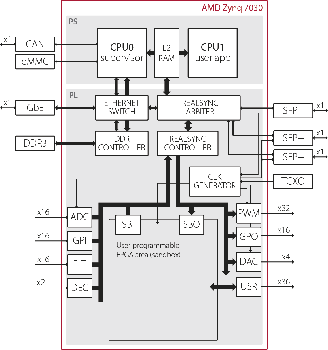 Firmware architecture of the B-Box 3
