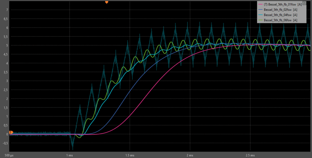 Power electronics current step with PWM ripple filtered by anti-aliasing low-pass filters at different bandwidths; comparison of ripple attenuation and increased delay