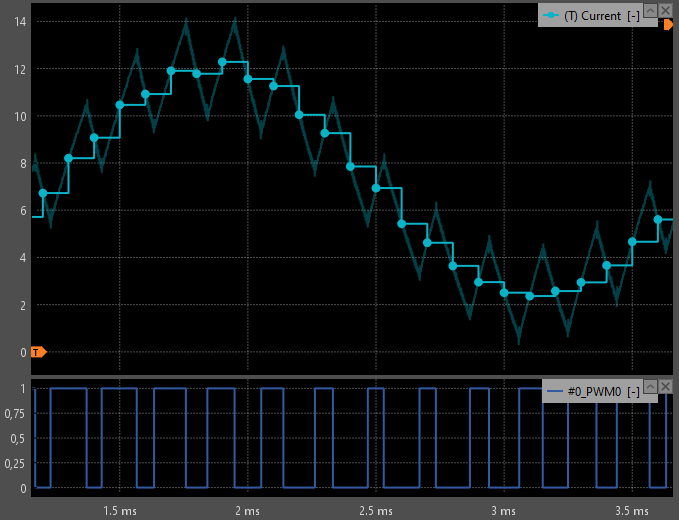 Power-electronics experiment: PWM waveform (bottom) and measured current (top) demonstrating synchronous sampling with double-rate control update, showing two samples per switching cycle and staircase averaging.