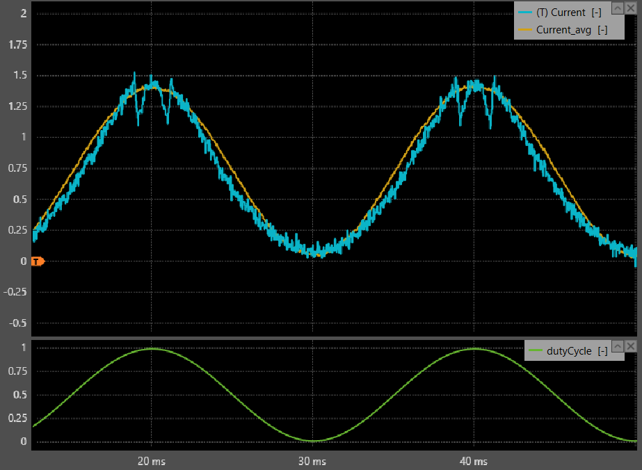 synchronous sampling on switching instant - reconstructed waveform