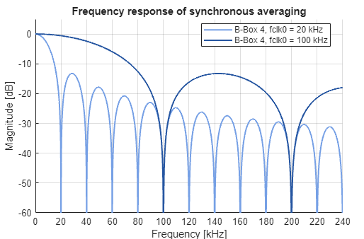 Frequency response of synchronous averaging for two control frequencies.
