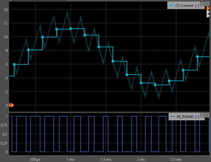 Experimental synchronous sampling of PWM current: staircase average vs switching waveform.