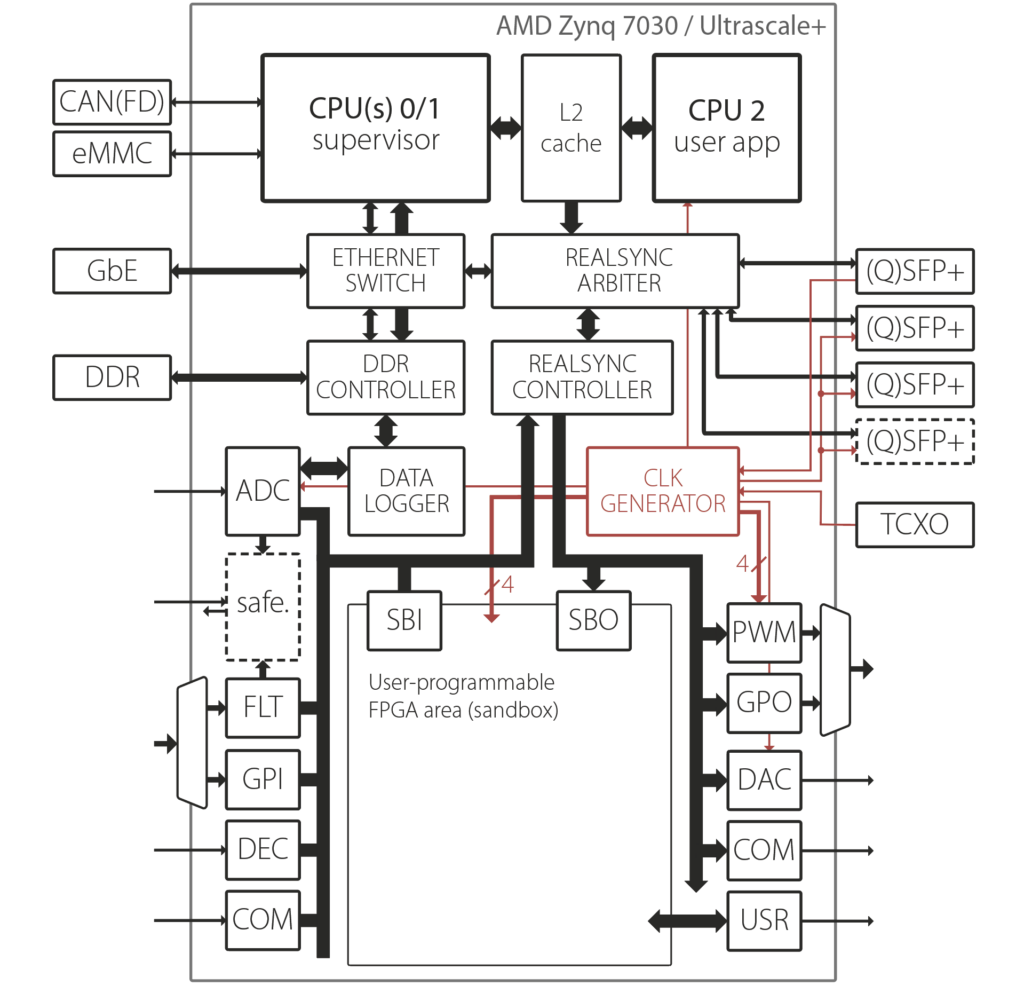 Clock generation architecture for the digital control of power converter controllers at imperix.