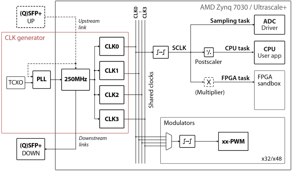 Content of the clock generator.