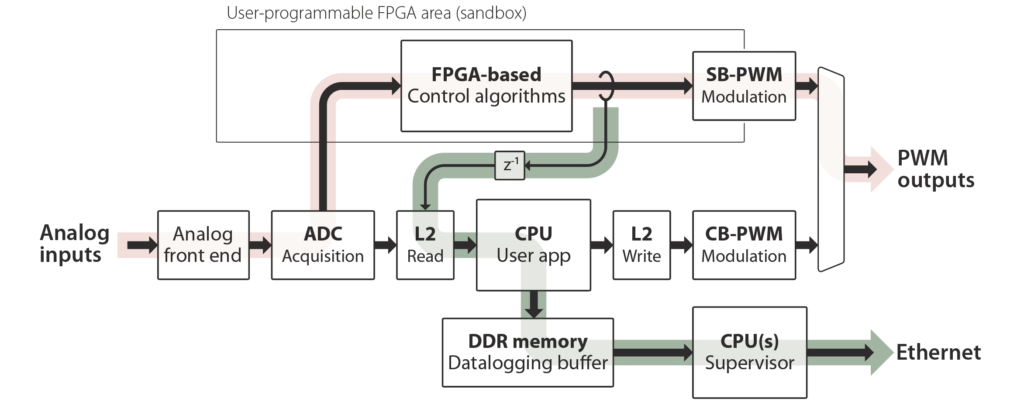 Data path when converter control is implemented on FPGA.