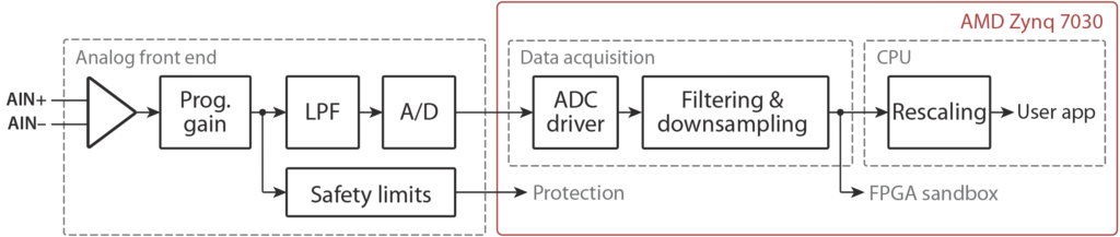 Firmware architecture of the ADC subsystem inside the B-Box 3.