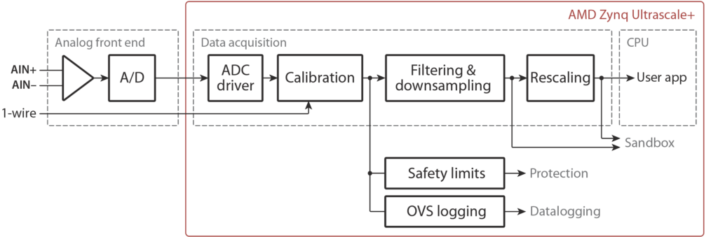 Firmware architecture of the ADC subsystem inside the B-Box 4.