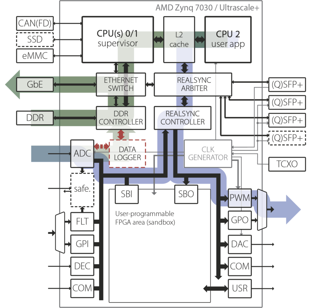 firmware architecture of imperix controllers.