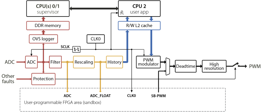Frequency domains and timing architecture.