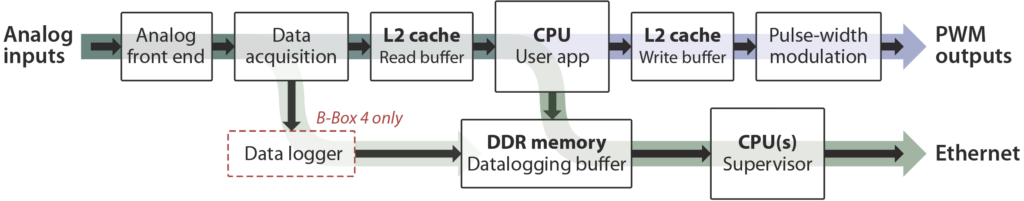Main data paths implemented inside imperix digital systems.