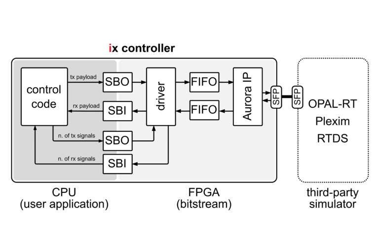 SFP communication with third-party devices