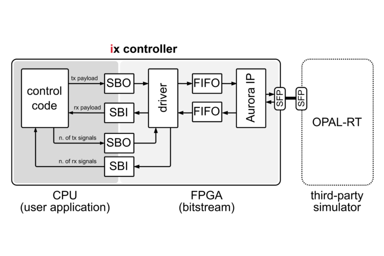 Aurora link with OPAL-RT via SFP
