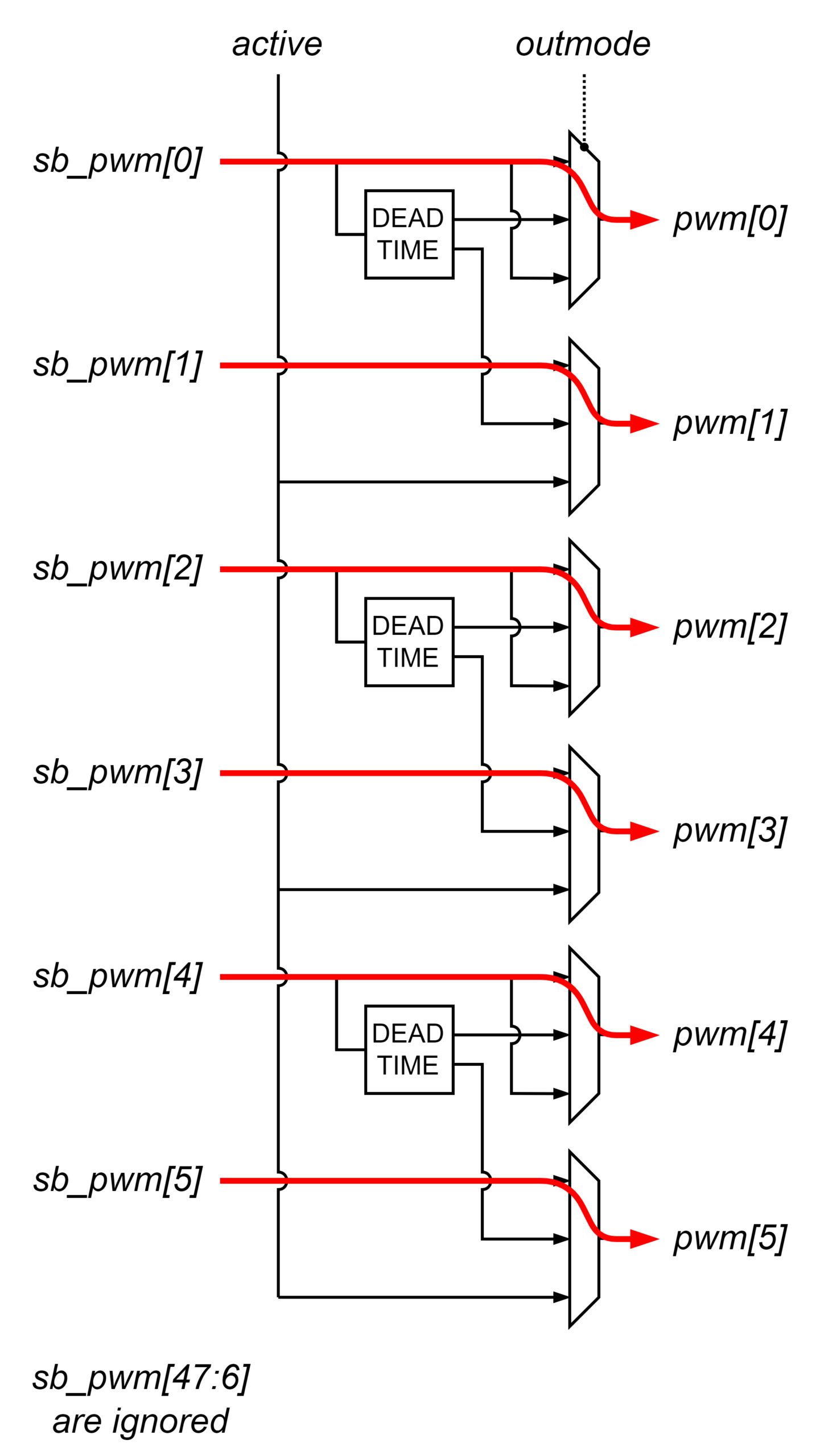Driving PWM outputs from the FPGA - imperix