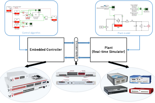 HIL simulation using a B-Board PRO